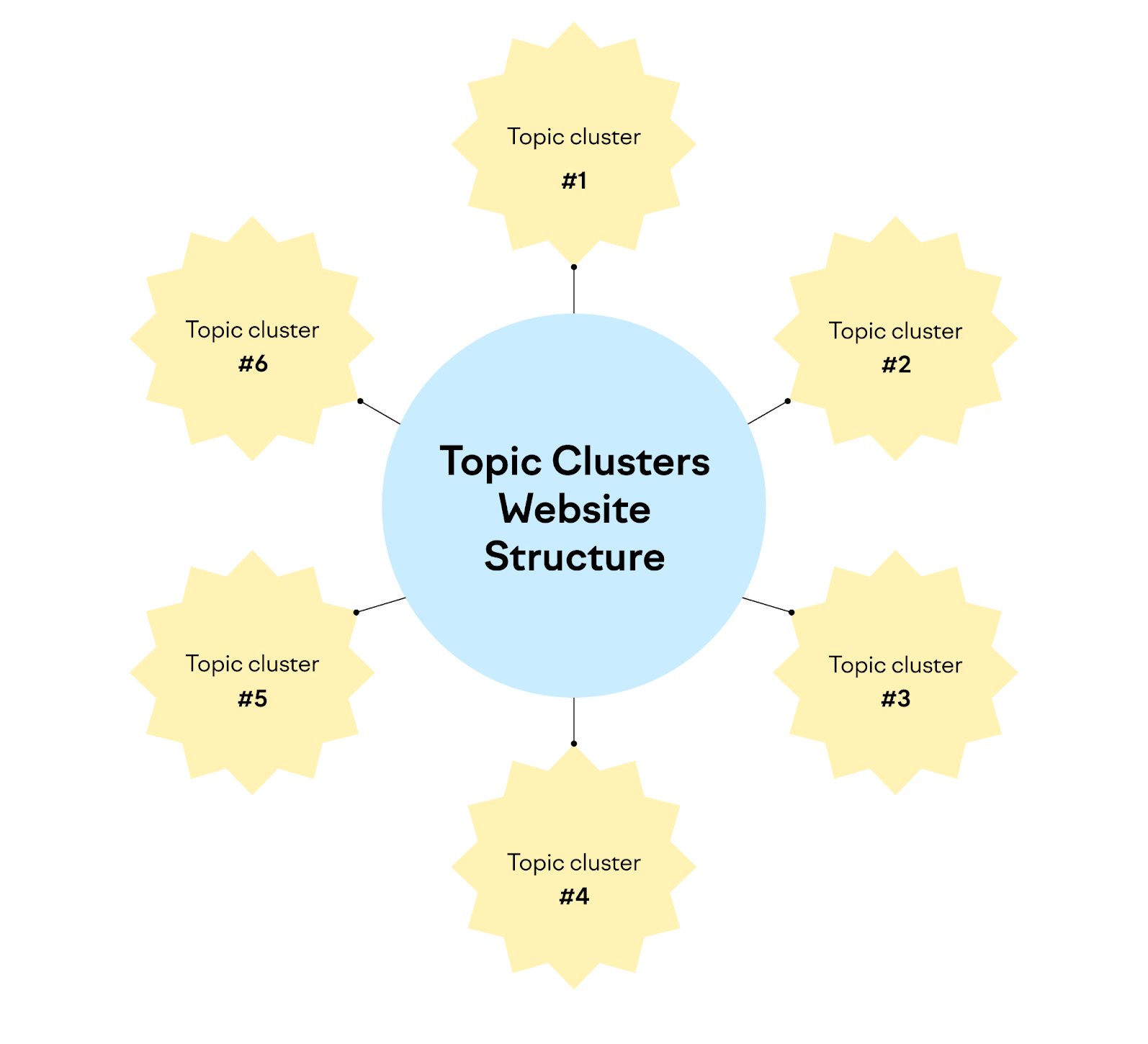 Topic Cluster Architecture and Internal Linking Blueprint by TY ALPHA TECHNOLOGY