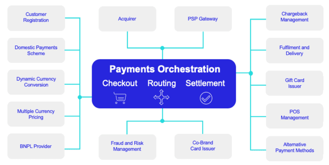 Payment Orchestration Architecture Complete Guide by TY ALPHA TECHNOLOGY